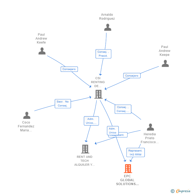 Vinculaciones societarias de EPC GLOBAL SOLUTIONS SPAIN SL