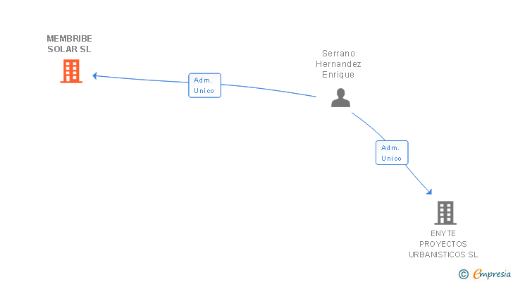 Vinculaciones societarias de MEMBRIBE SOLAR SL
