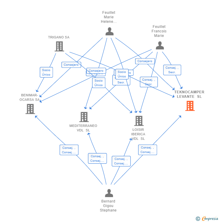 Vinculaciones societarias de TEKNOCAMPER LEVANTE SL