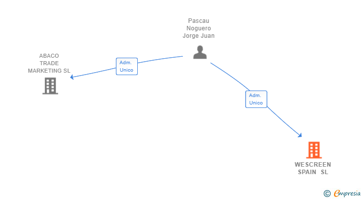 Vinculaciones societarias de WESCREEN SPAIN SL