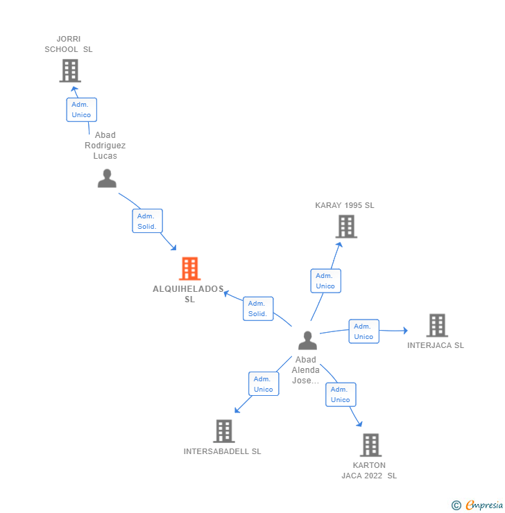 Vinculaciones societarias de ALQUIHELADOS SL