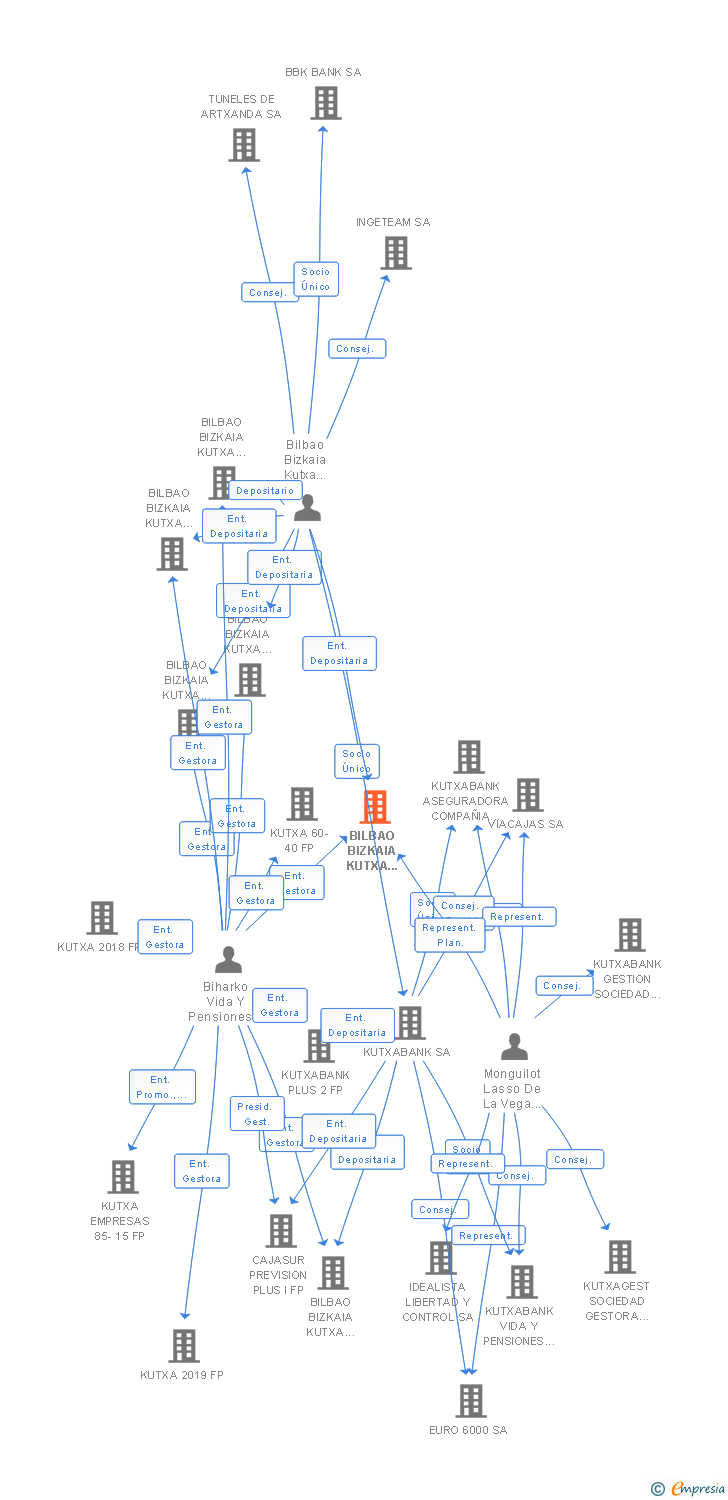 Vinculaciones societarias de BILBAO BIZKAIA KUTXA PREVISION PLUS 5 FP