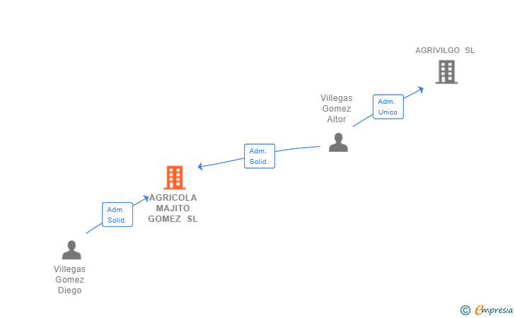 Vinculaciones societarias de AGRICOLA MAJITO GOMEZ SL