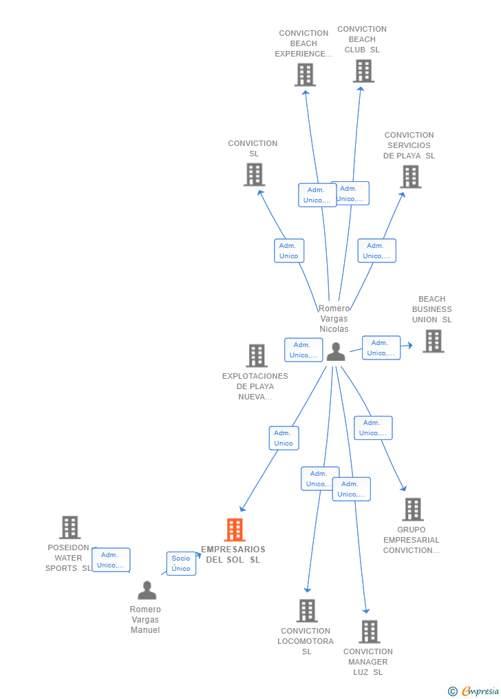 Vinculaciones societarias de EMPRESARIOS DEL SOL SL