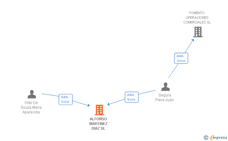 Vinculaciones societarias de ALFONSO MARTINEZ DIAZ SL