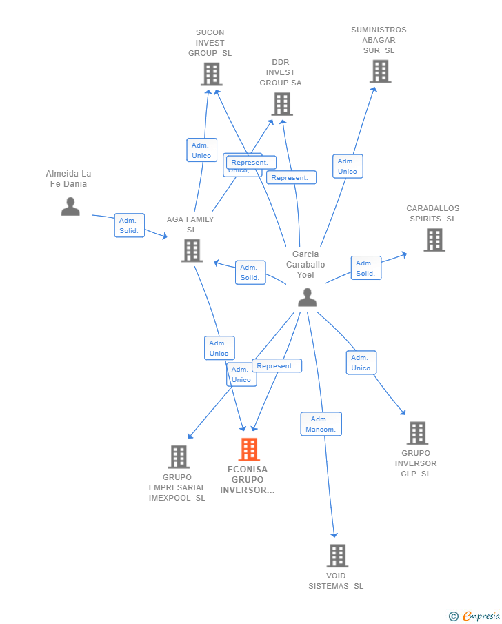 Vinculaciones societarias de ECONISA GRUPO INVERSOR SL