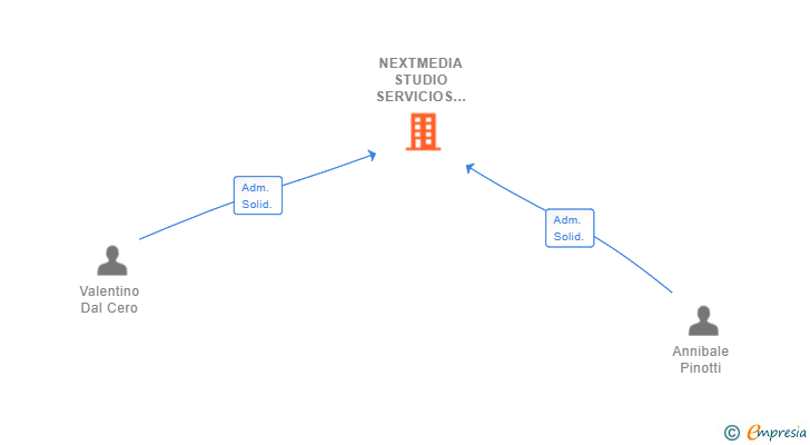 Vinculaciones societarias de NEXTMEDIA STUDIO SERVICIOS GRAFICOS EDITORIALES SL