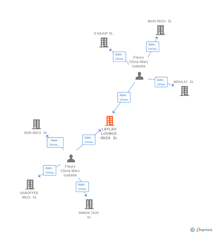 Vinculaciones societarias de LAYLAH LOUNGE IBIZA SL