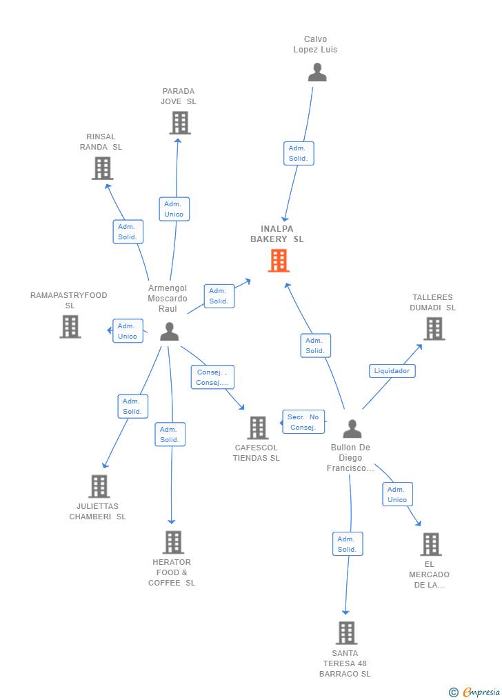 Vinculaciones societarias de INALPA BAKERY SL