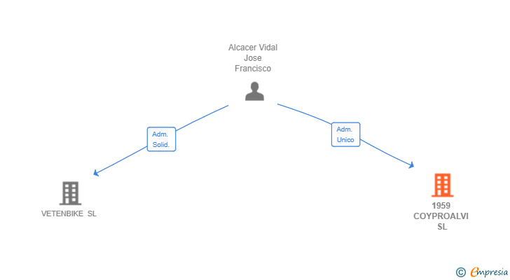 Vinculaciones societarias de 1959 COYPROALVI SL