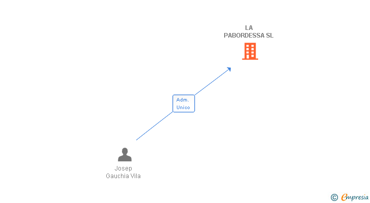 Vinculaciones societarias de LA PABORDESSA SL (EXTINGUIDA)
