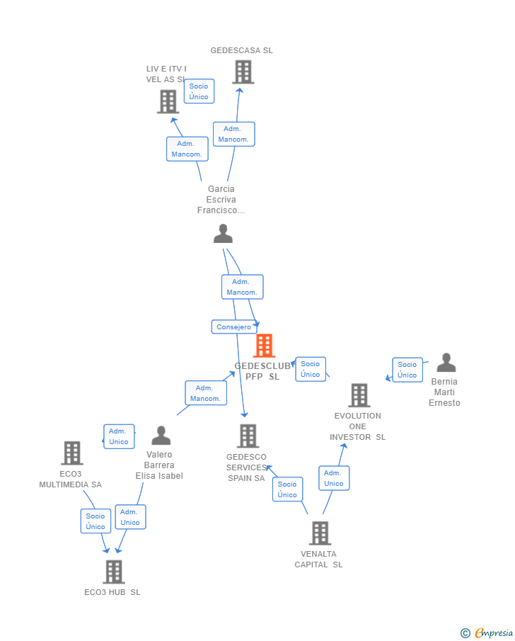 Vinculaciones societarias de GEDESCLUB PFP SL