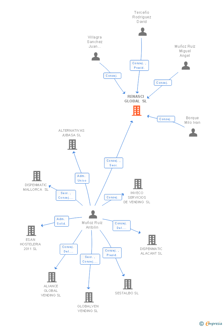 Vinculaciones societarias de RENASCI GLOBAL SL