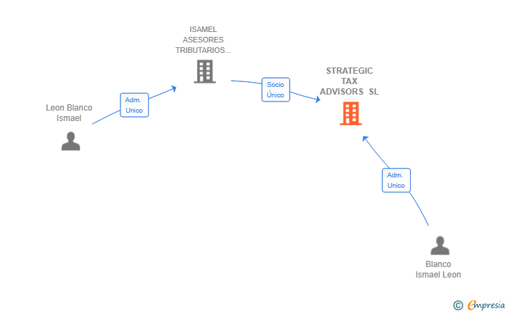Vinculaciones societarias de STRATEGIC TAX ADVISORS SL
