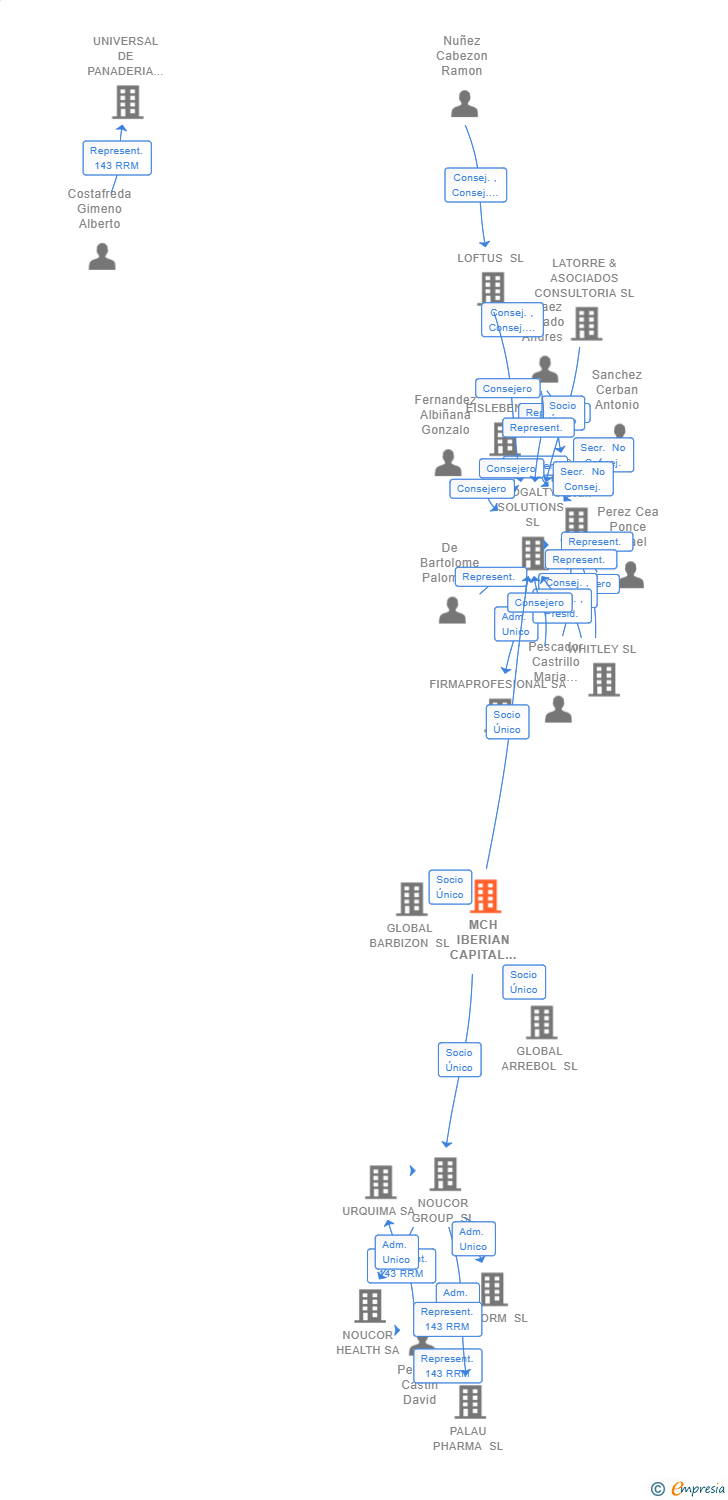 Vinculaciones societarias de MCH IBERIAN CAPITAL FUND V FCR
