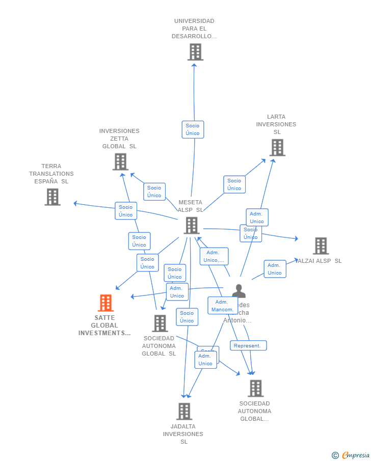 Vinculaciones societarias de SATTE GLOBAL INVESTMENTS SL