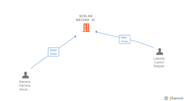 Vinculaciones societarias de SERLAB NATURA SL
