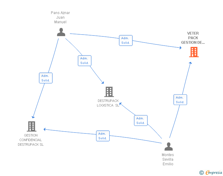 Vinculaciones societarias de VETER PACK GESTION DE RESIDUOS SL