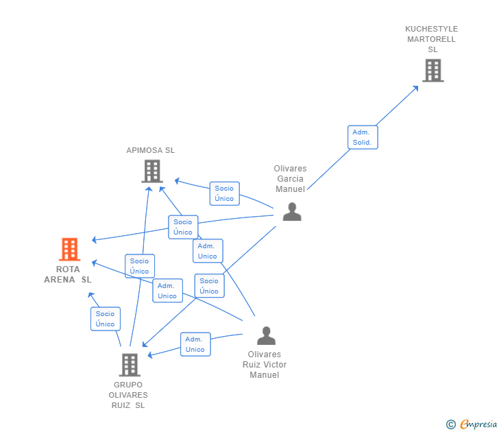 Vinculaciones societarias de ROTA ARENA SL