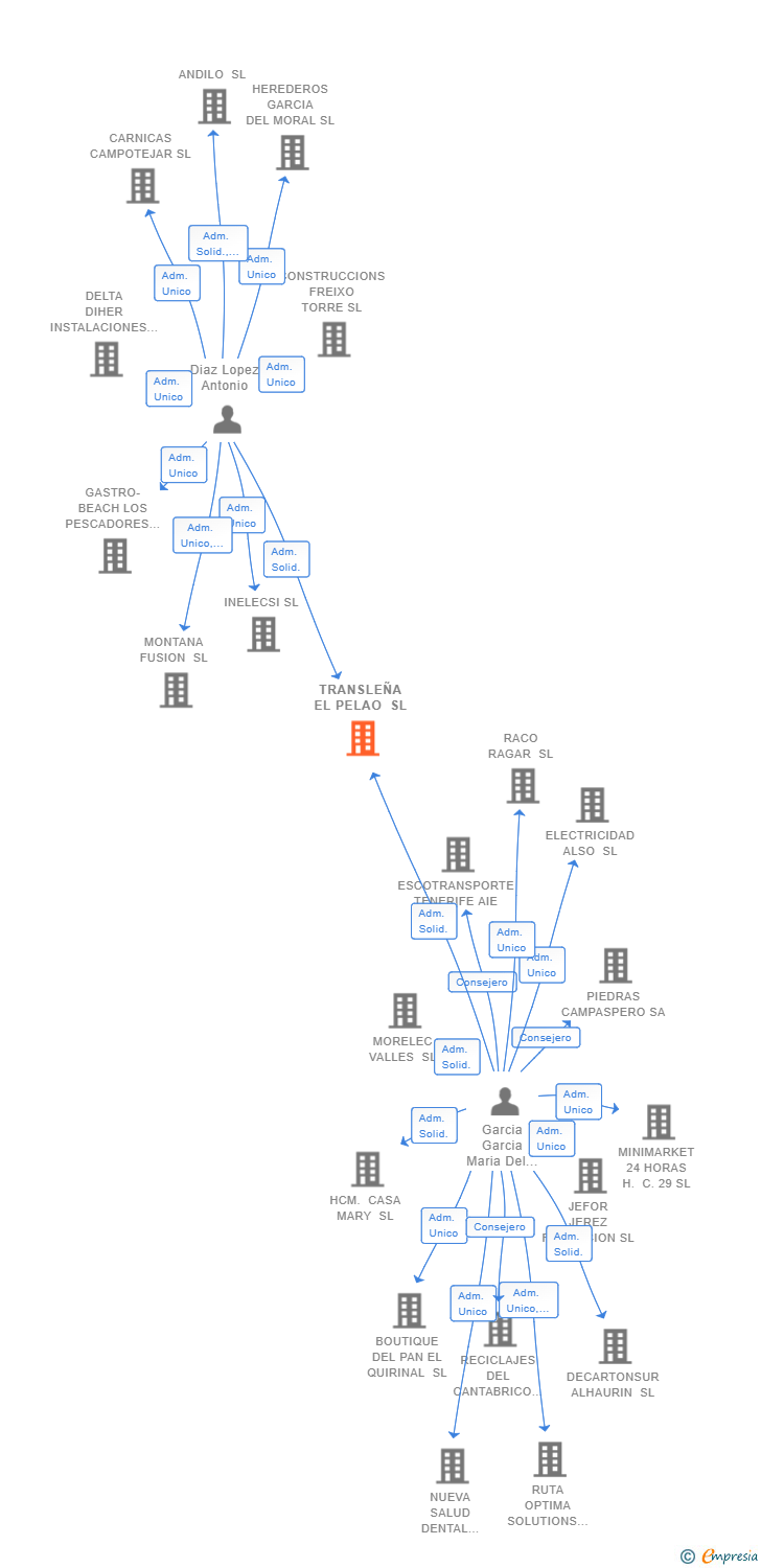 Vinculaciones societarias de TRANSLEÑA EL PELAO SL