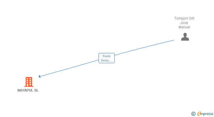 Vinculaciones societarias de NAYAPUL SL