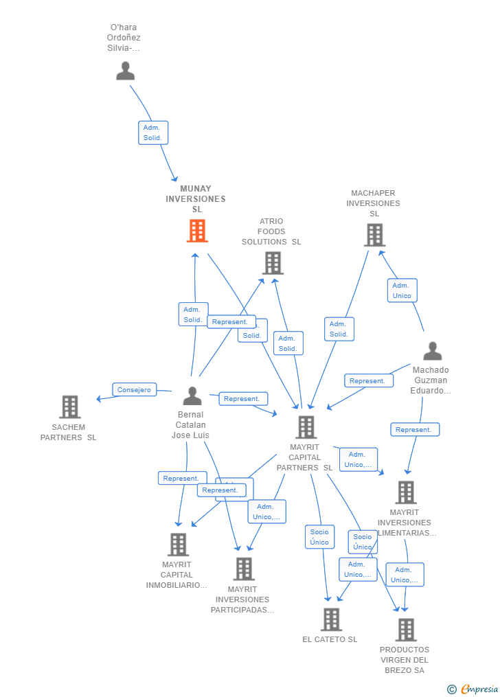 Vinculaciones societarias de MUNAY INVERSIONES SL