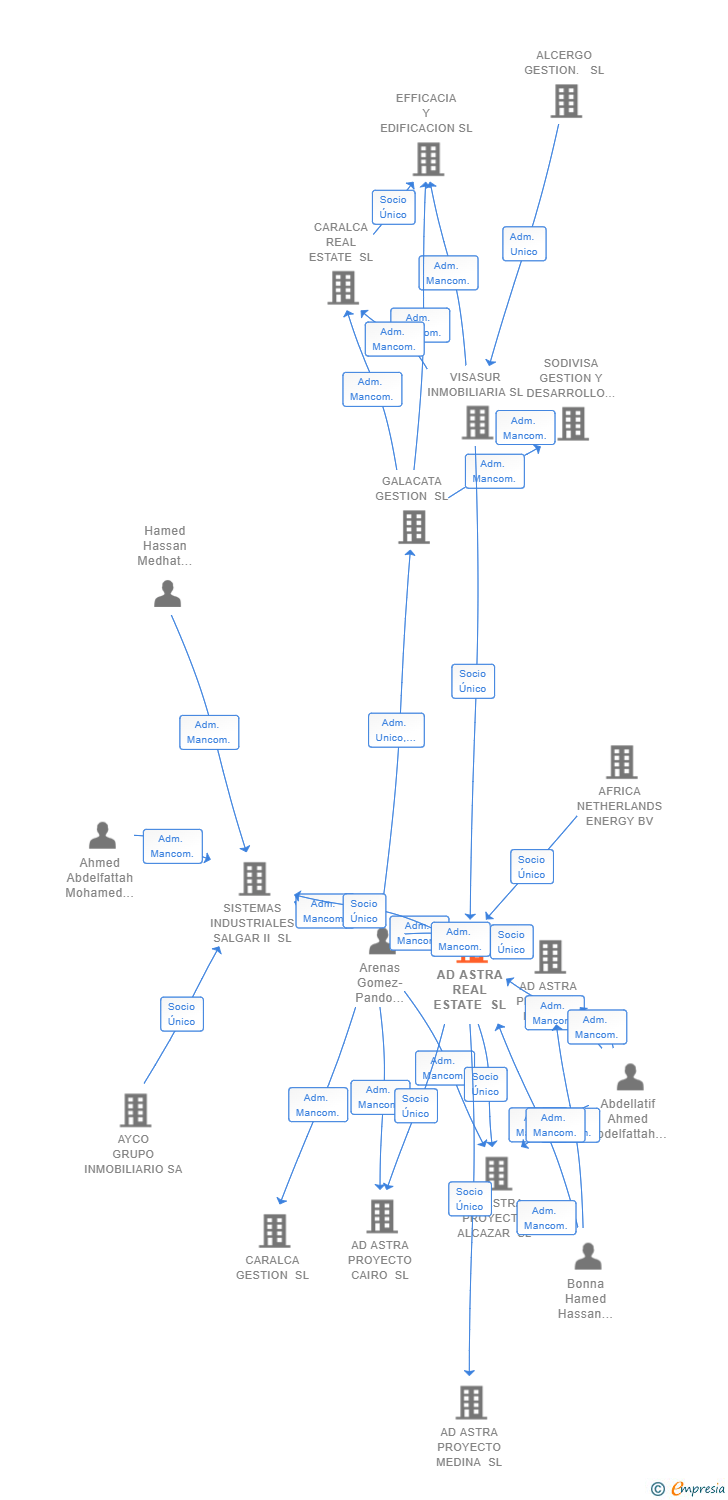 Vinculaciones societarias de AD ASTRA REAL ESTATE SL