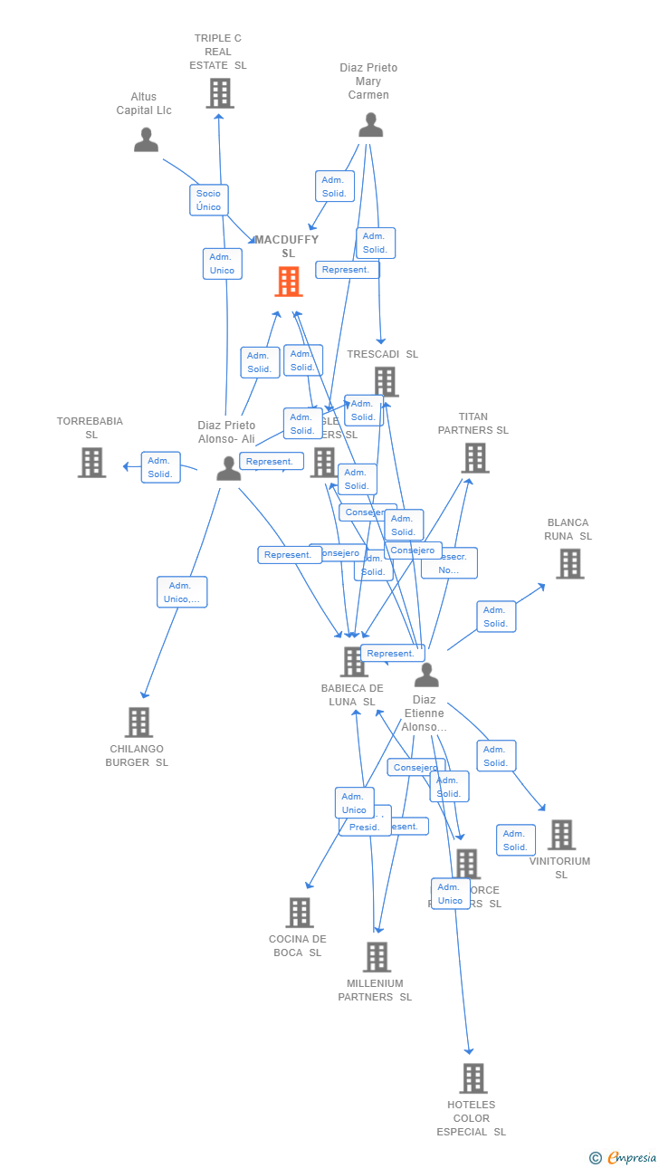 Vinculaciones societarias de MACDUFFY SL