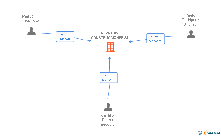 Vinculaciones societarias de REPRICAS CONSTRUCCIONES SL
