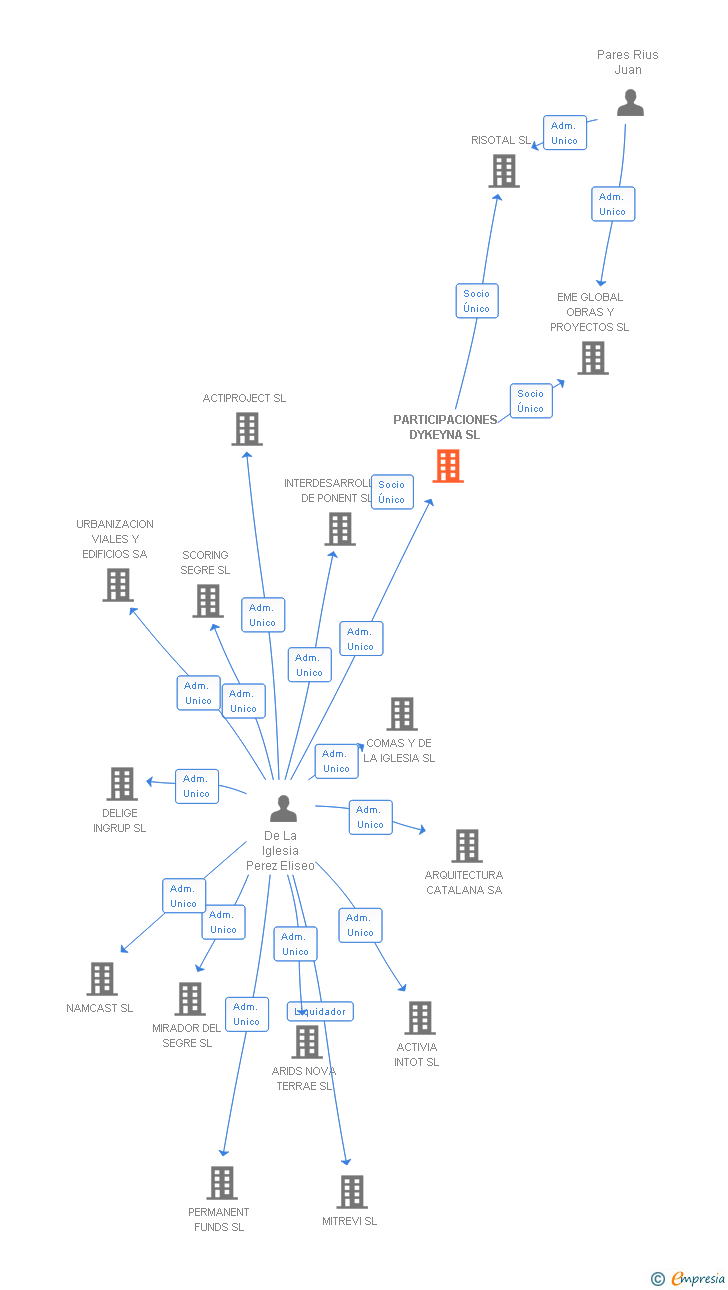 Vinculaciones societarias de PARTICIPACIONES DYKEYNA SL