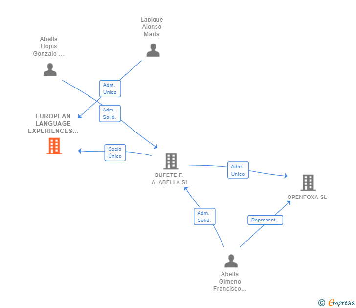 Vinculaciones societarias de EUROPEAN LANGUAGE EXPERIENCES SL