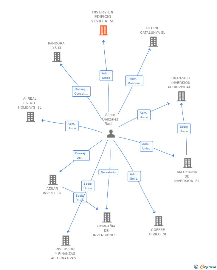 Vinculaciones societarias de INVERSION EDIFICIO SEVILLA SL