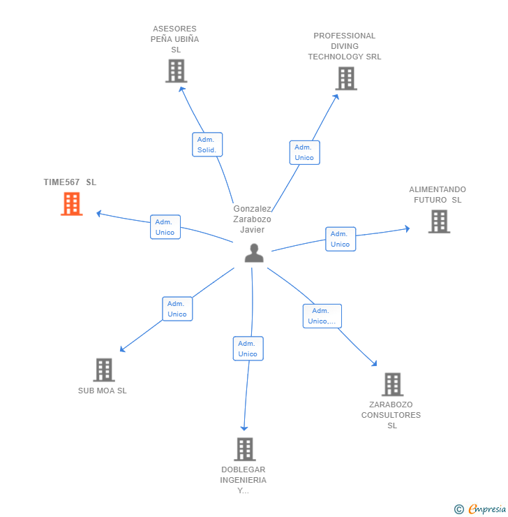 Vinculaciones societarias de TIME567 SL