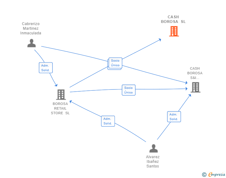 Vinculaciones societarias de CASH BOROSA SL