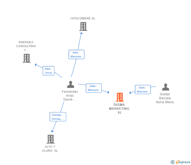 Vinculaciones societarias de DIGMA MARKETING SL