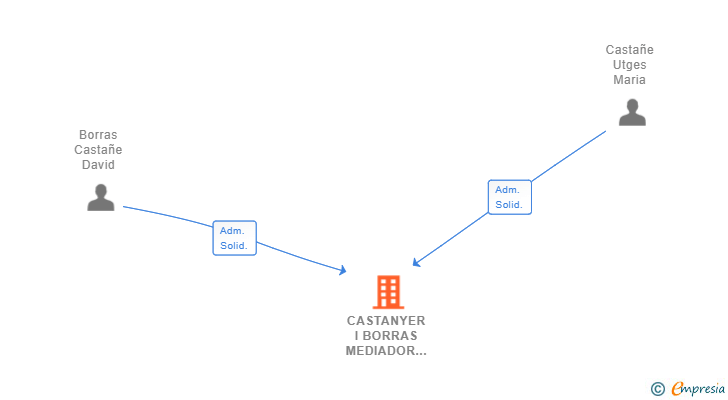 Vinculaciones societarias de CASTANYER I BORRAS MEDIADOR D'ASSEGURANCES SL