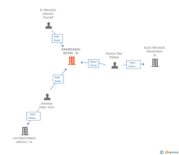 Vinculaciones societarias de ARANZABAL BERRI SL