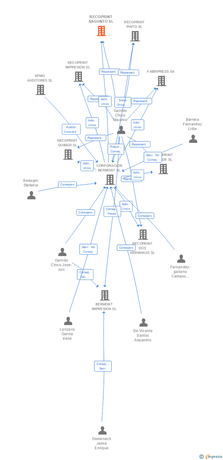 Vinculaciones societarias de RECOPRINT SAGUNTO SL