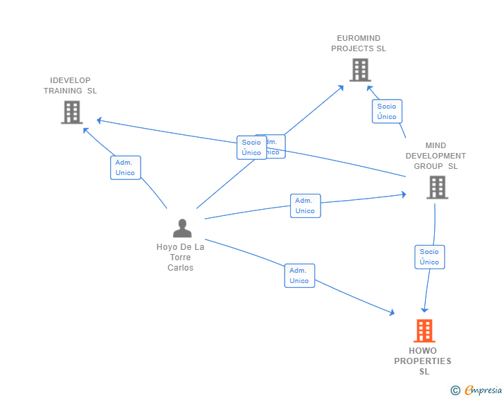 Vinculaciones societarias de HOWO PROPERTIES SL