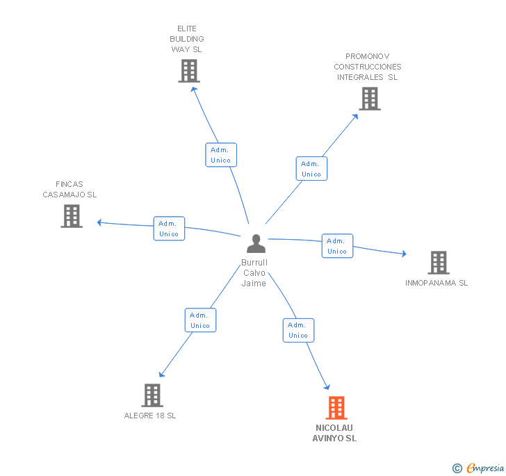 Vinculaciones societarias de NICOLAU AVINYO SL
