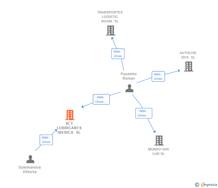 Vinculaciones societarias de SCT LUBRICANTS IBERICA SL