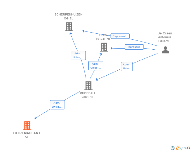 Vinculaciones societarias de EXTREMAPLANT SL (EXTINGUIDA)