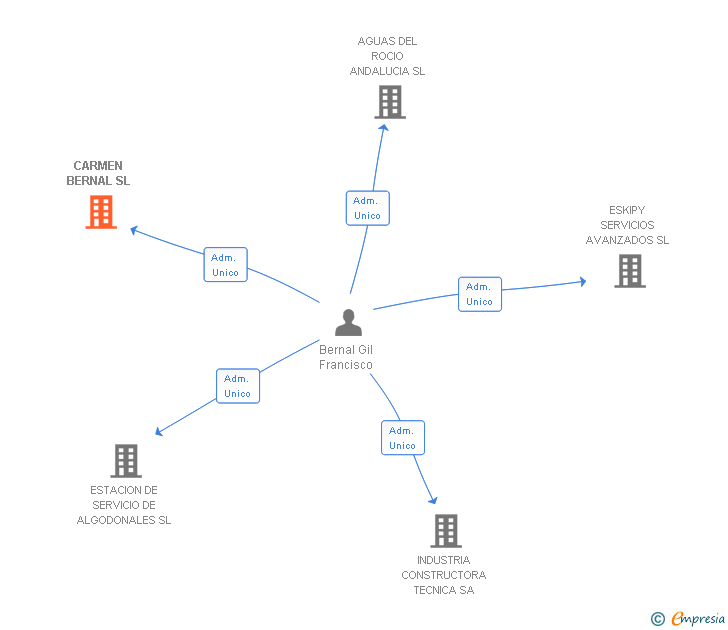 Vinculaciones societarias de CARMEN BERNAL SL