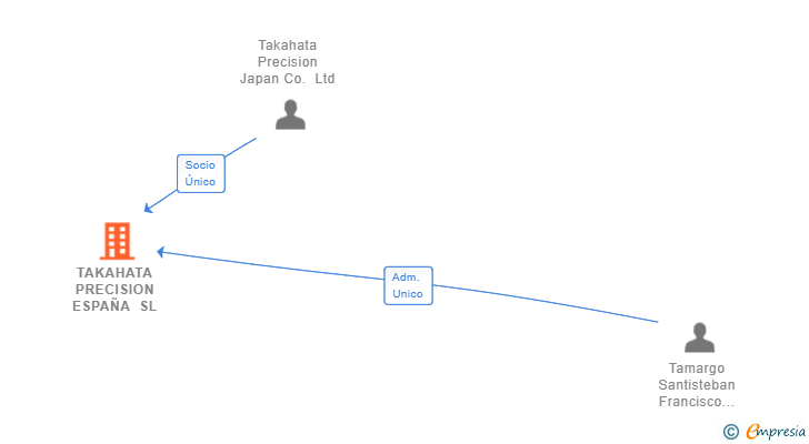 Vinculaciones societarias de TAKAHATA PRECISION ESPAÑA SL