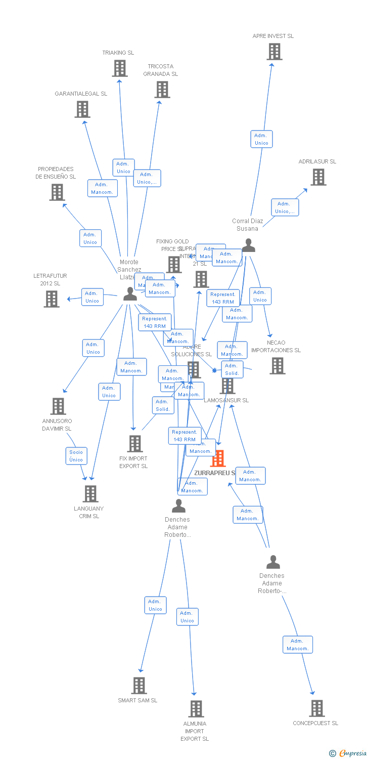 Vinculaciones societarias de ZURRAPREU SL