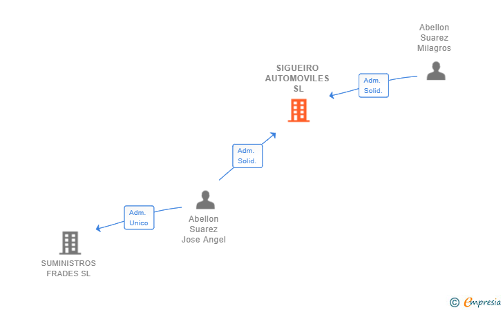 Vinculaciones societarias de SIGUEIRO AUTOMOVILES SL
