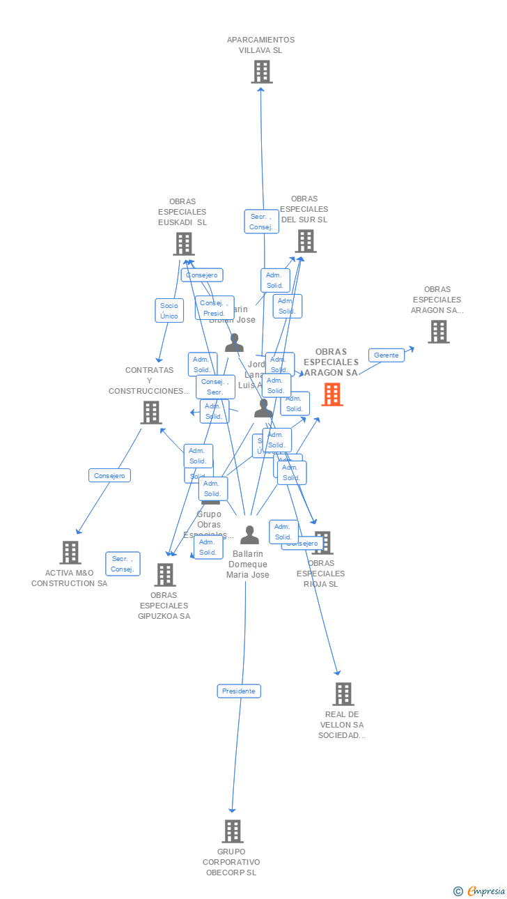 Vinculaciones societarias de OBRAS ESPECIALES ARAGON SA