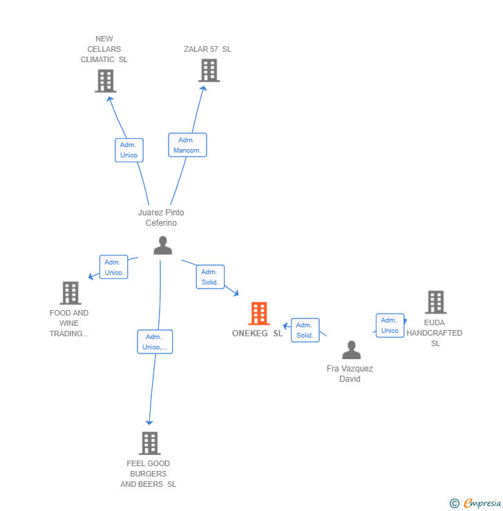 Vinculaciones societarias de ONEKEG SL
