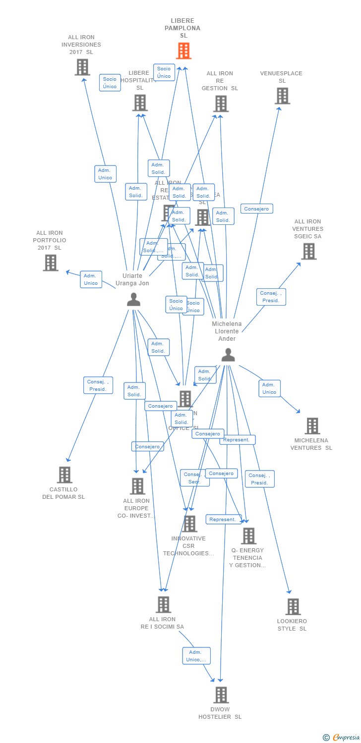 Vinculaciones societarias de LIBERE PAMPLONA SL