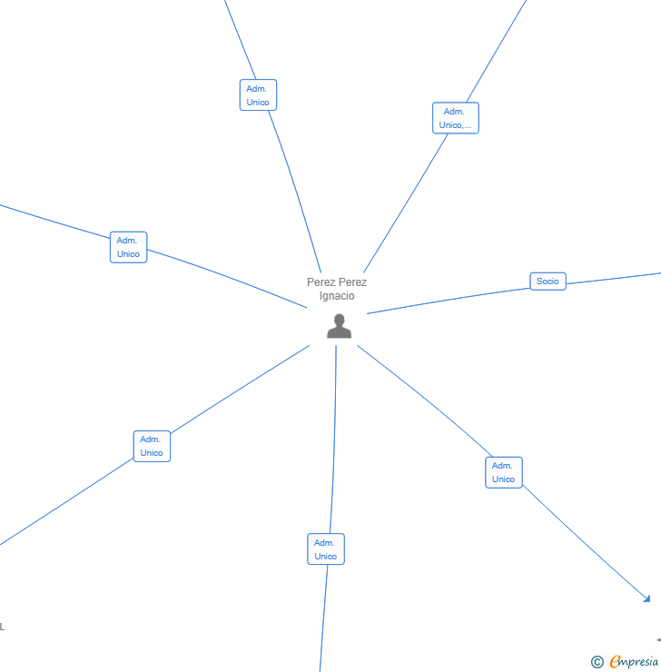 Vinculaciones societarias de HEADQUATERS IPP SL